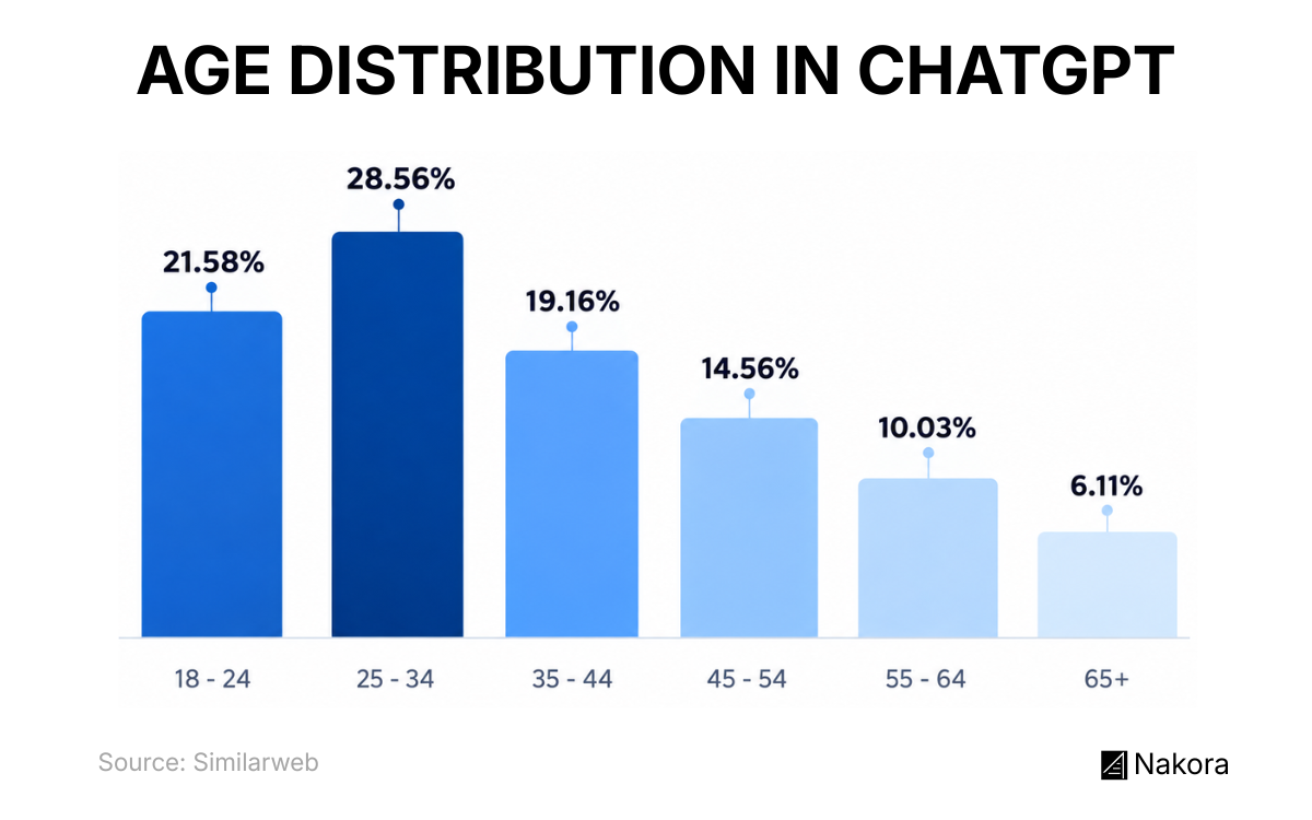 Bar chart of ChatGPT users by age group, led by 25–34 (28.56%) and 18–24 (21.58%)