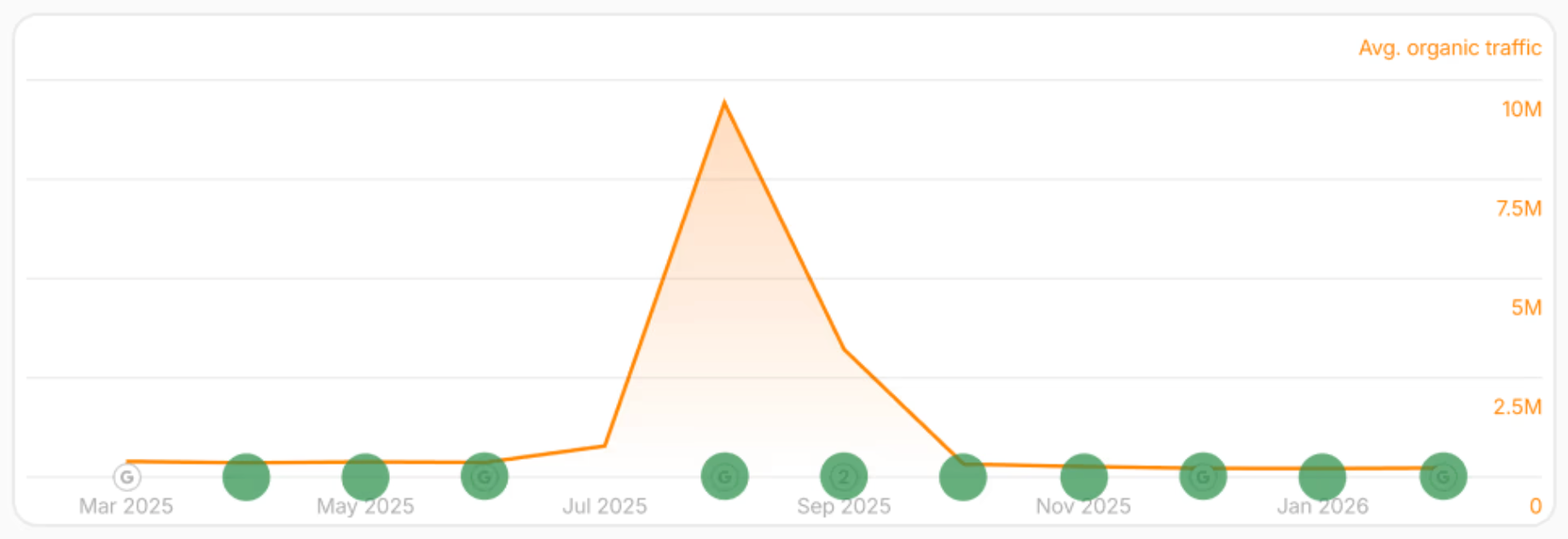 ai seo content traffic drop flop graph