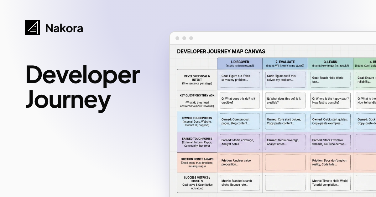 Developer Journey: Step-by-Step and Template