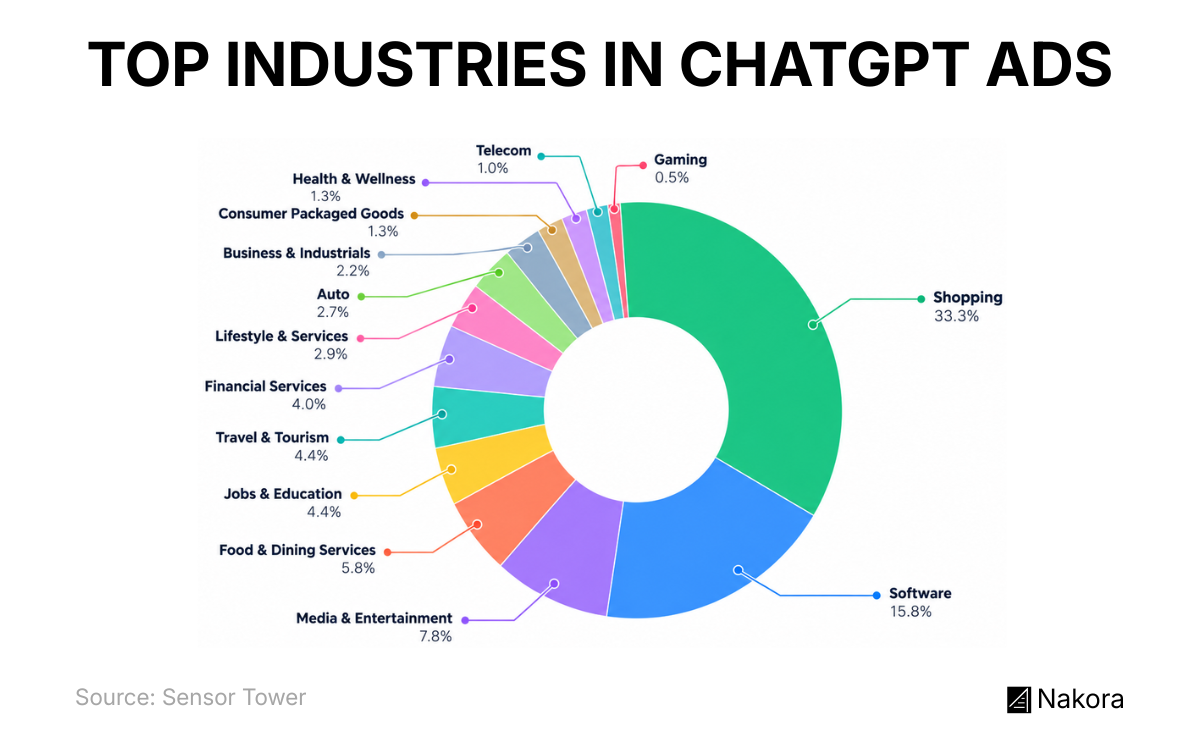 Donut chart of the top industries in ChatGPT Ads by share of ad impressions, led by Shopping (33.3%) and Software (15.8%)
