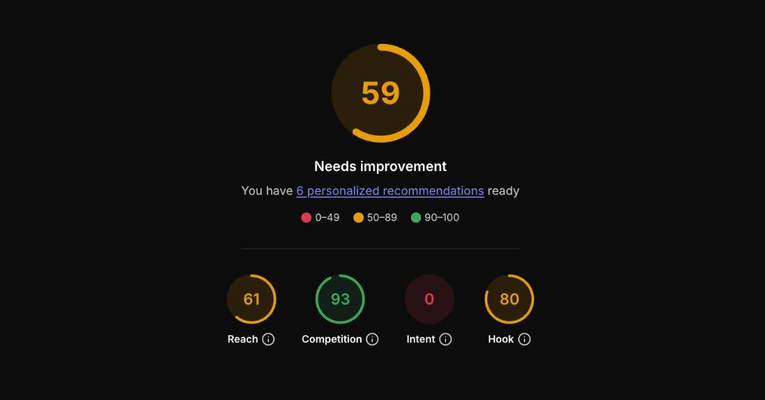 Visibility score of 59 with Reach, Competition, Intent, and Hook sub-scores