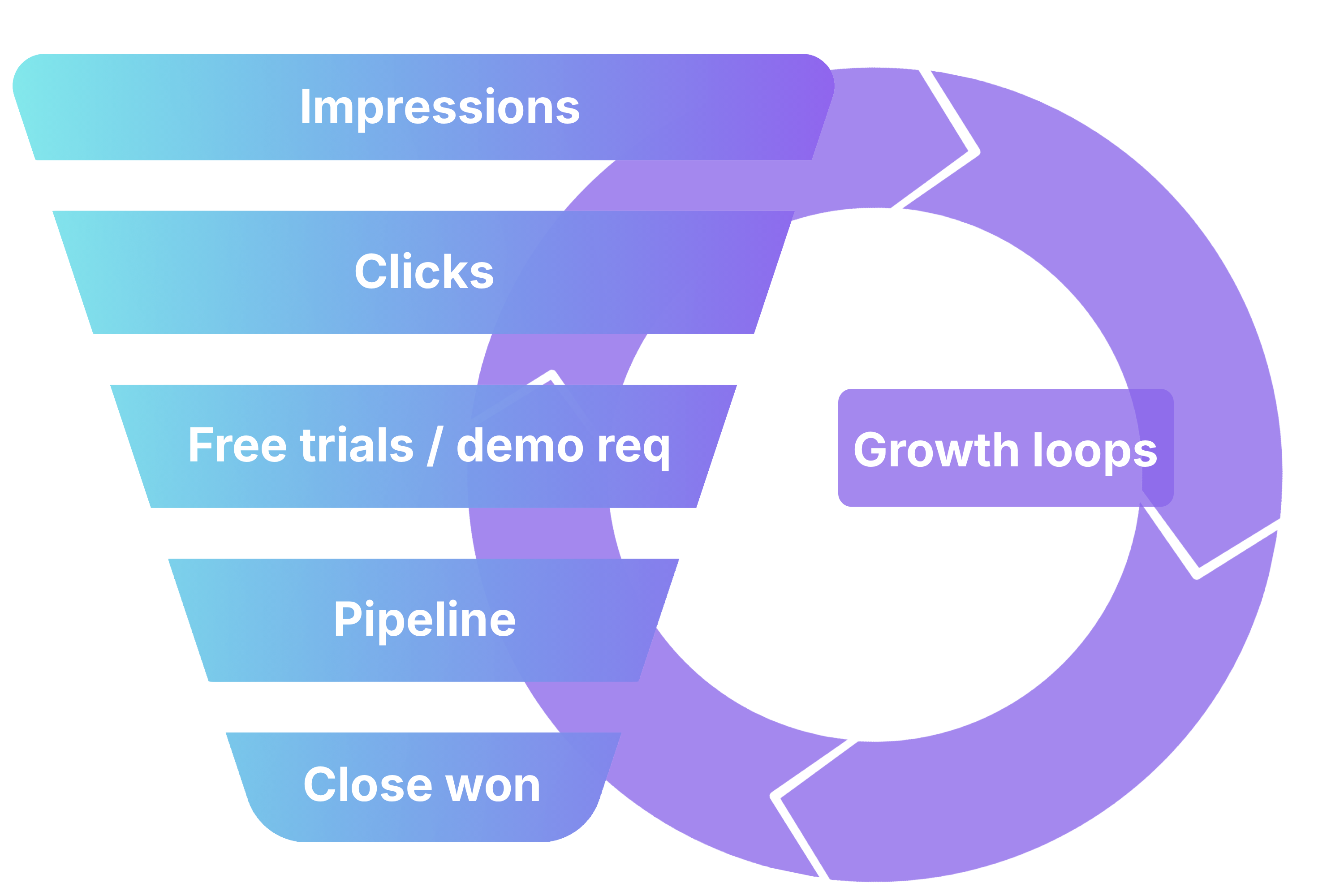 Revenue SEO marketing funnel and growth loop diagram